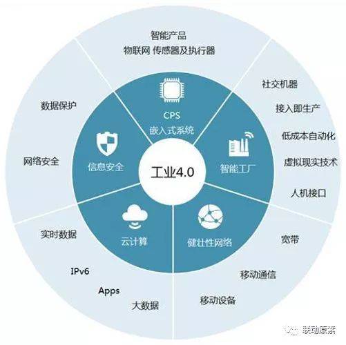 漫談工業(yè)4.0、CPS與物聯(lián)網(wǎng) 智能化時(shí)代的三角核心